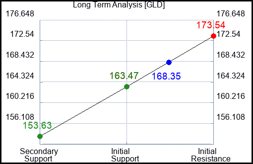GLD Long Term Analysis for February 26 2023 GLD Long Term Analysis for February 26 2023
