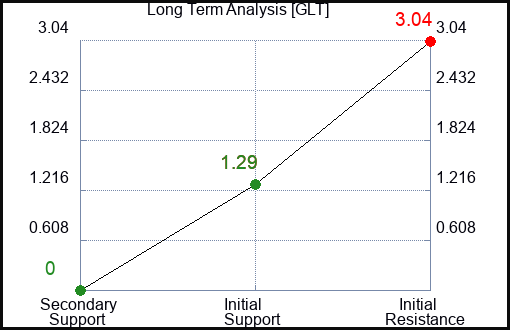 GLT Long Term Analysis for February 26 2023