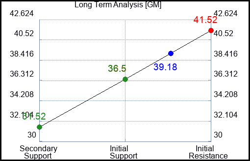 GM Long Term Analysis for February 26 2023