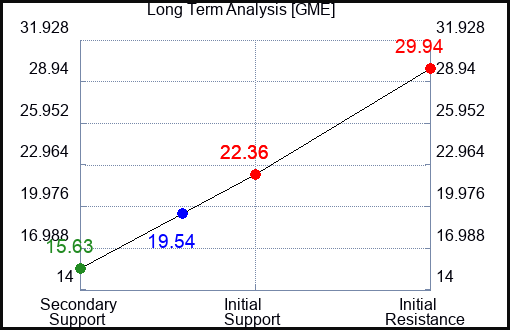 GME Long Term Analysis for February 26 2023
