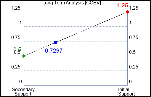GOEV Long Term Analysis for February 26 2023 GOEV Long Term Analysis for February 26 2023