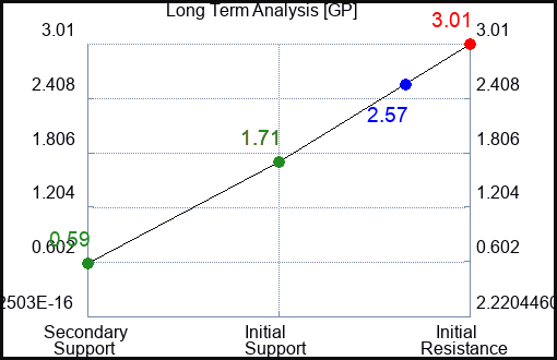 GP Long Term Analysis for February 26 2023 GP Long Term Analysis for February 26 2023