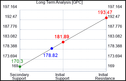 GPC Long Term Analysis for February 26 2023 GPC Long Term Analysis for February 26 2023