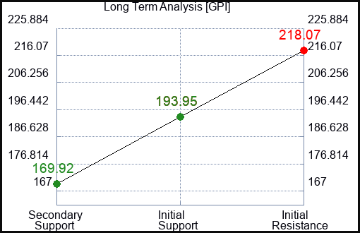 GPI Long Term Analysis for February 26 2023 GPI Long Term Analysis for February 26 2023