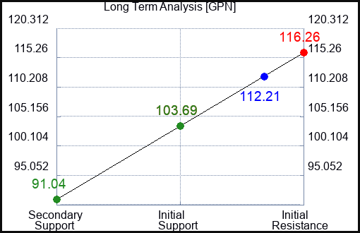 GPN Long Term Analysis for February 26 2023 GPN Long Term Analysis for February 26 2023