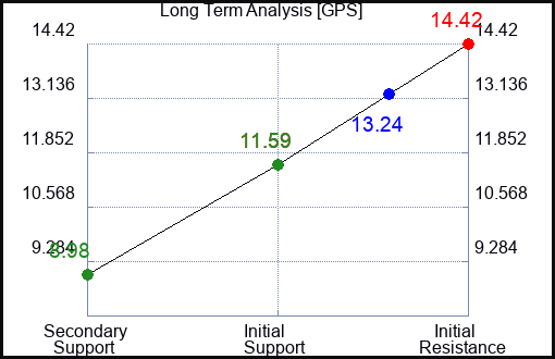 GPS Long Term Analysis for February 26 2023 GPS Long Term Analysis for February 26 2023
