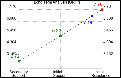 GRPN Long Term Analysis for February 26 2023 GRPN Long Term Analysis for February 26 2023