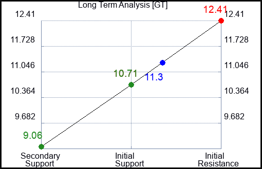 GT Long Term Analysis for February 27 2023 GT Long Term Analysis for February 27 2023