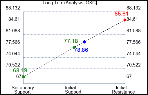 GXC Long Term Analysis for February 27 2023 GXC Long Term Analysis for February 27 2023