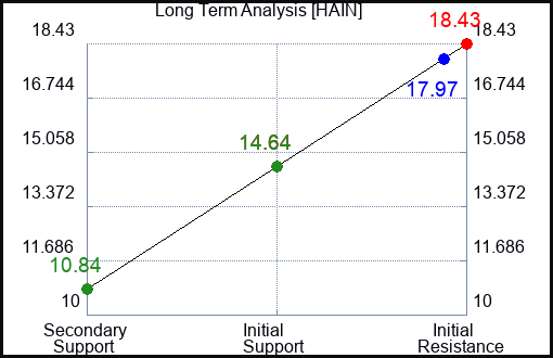 HAIN Long Term Analysis for February 27 2023 HAIN Long Term Analysis for February 27 2023