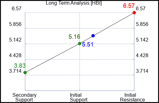 HBI Long Term Analysis for February 27 2023