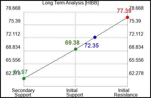 HIBB Long Term Analysis for February 27 2023