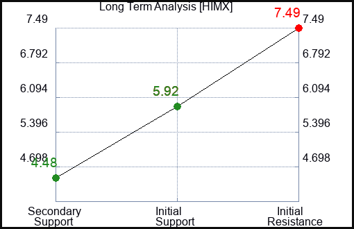 HIMX Long Term Analysis for February 27 2023 HIMX Long Term Analysis for February 27 2023
