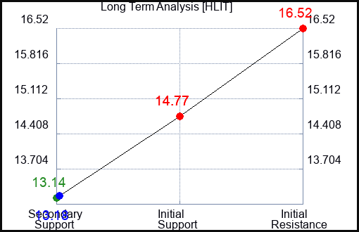 HLIT Long Term Analysis for February 27 2023 HLIT Long Term Analysis for February 27 2023