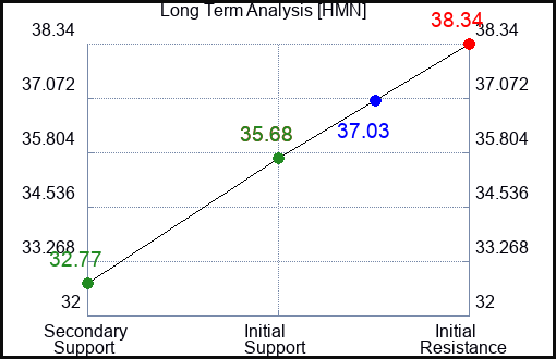 HMN Long Term Analysis for February 27 2023 HMN Long Term Analysis for February 27 2023