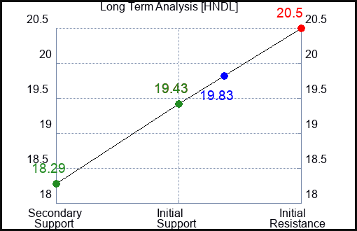 HNDL Long Term Analysis for February 27 2023 HNDL Long Term Analysis for February 27 2023