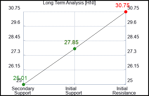 HNI Long Term Analysis for February 27 2023 HNI Long Term Analysis for February 27 2023