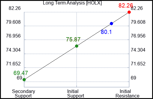 HOLX Long Term Analysis for February 27 2023 HOLX Long Term Analysis for February 27 2023