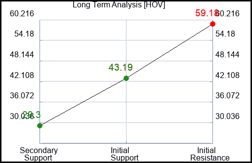 HOV Long Term Analysis for February 27 2023 HOV Long Term Analysis for February 27 2023