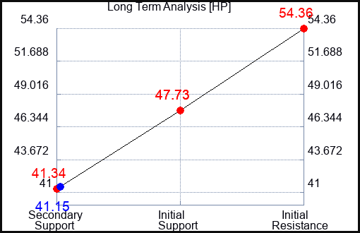 HP Long Term Analysis for February 27 2023