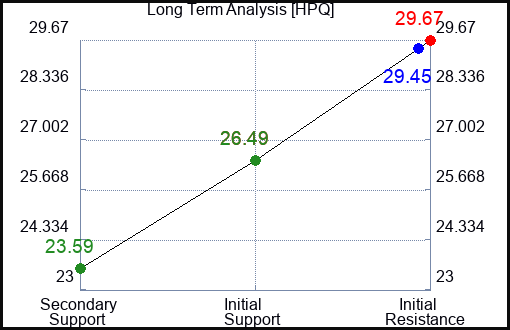 HPQ Long Term Analysis for February 27 2023 HPQ Long Term Analysis for February 27 2023