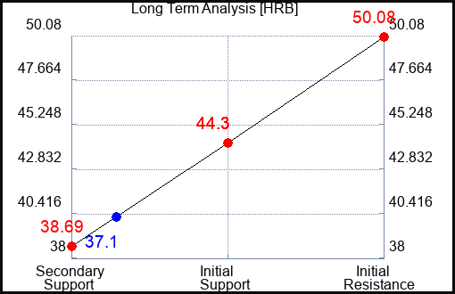 HRB Long Term Analysis for February 27 2023 HRB Long Term Analysis for February 27 2023