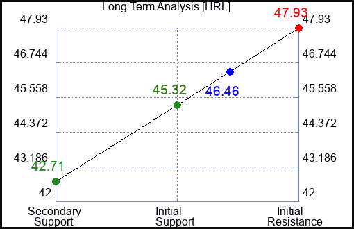 HRL Long Term Analysis for February 27 2023 HRL Long Term Analysis for February 27 2023