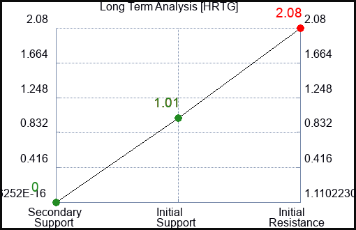 HRTG Long Term Analysis for February 27 2023 HRTG Long Term Analysis for February 27 2023