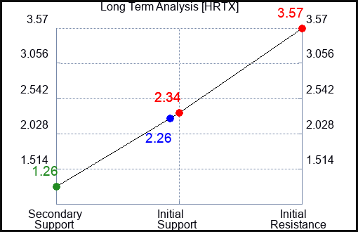 HRTX Long Term Analysis for February 27 2023 HRTX Long Term Analysis for February 27 2023