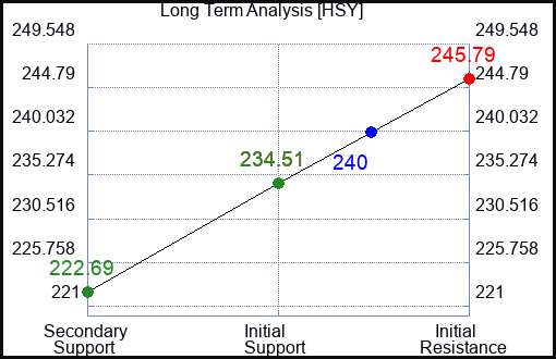 HSY Long Term Analysis for February 27 2023