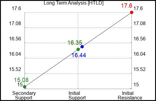 HTLD Long Term Analysis for February 27 2023