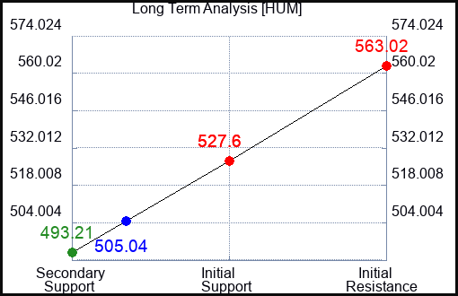 HUM Long Term Analysis for February 27 2023 HUM Long Term Analysis for February 27 2023