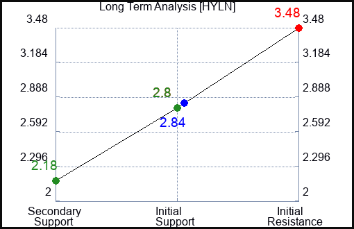 HYLN Long Term Analysis for February 27 2023 HYLN Long Term Analysis for February 27 2023