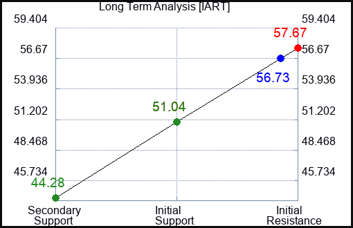 IART Long Term Analysis for February 27 2023 IART Long Term Analysis for February 27 2023