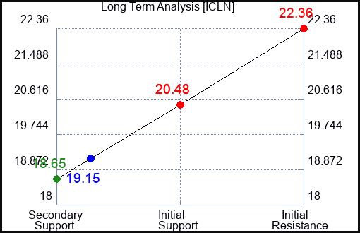 ICLN Long Term Analysis for February 27 2023