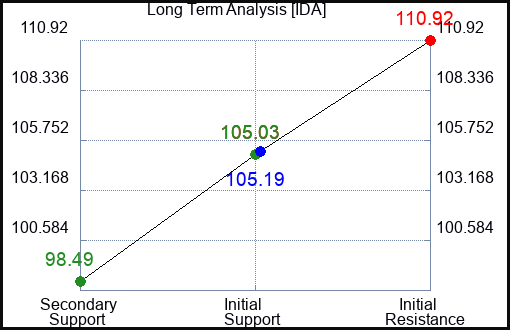 IDA Long Term Analysis for February 27 2023 IDA Long Term Analysis for February 27 2023