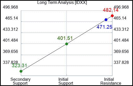 IDXX Long Term Analysis for February 27 2023 IDXX Long Term Analysis for February 27 2023