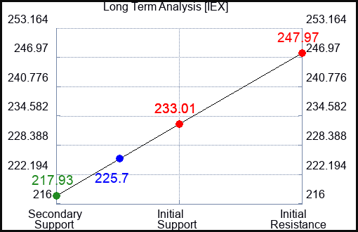 IEX Long Term Analysis for February 27 2023 IEX Long Term Analysis for February 27 2023