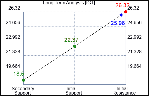 IGT Long Term Analysis for February 27 2023 IGT Long Term Analysis for February 27 2023