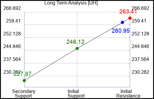 IJH Long Term Analysis for February 27 2023