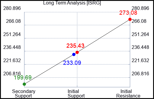 ISRG Long Term Analysis for February 27 2023