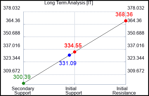 IT Long Term Analysis for February 27 2023 IT Long Term Analysis for February 27 2023