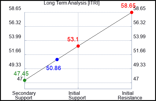 ITRI Long Term Analysis for February 27 2023 ITRI Long Term Analysis for February 27 2023