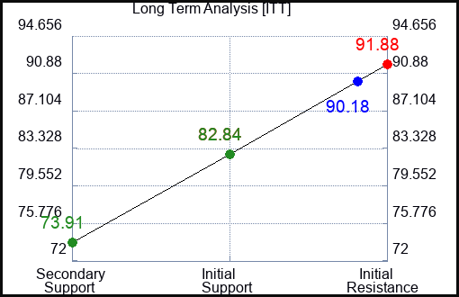 ITT Long Term Analysis for February 27 2023