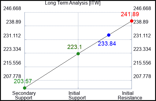 ITW Long Term Analysis for February 27 2023