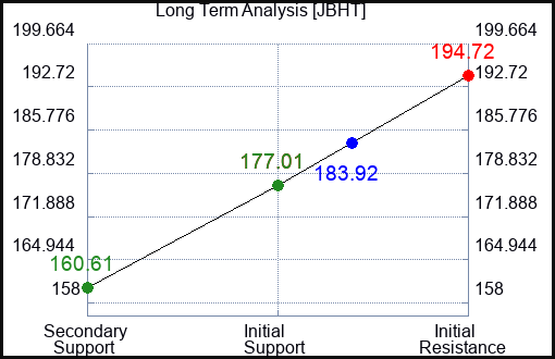 JBHT Long Term Analysis for February 27 2023 JBHT Long Term Analysis for February 27 2023
