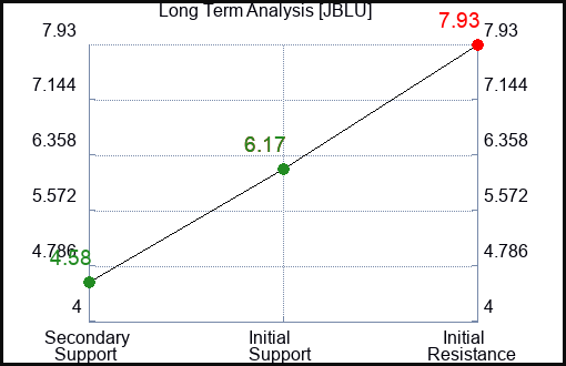 JBLU Long Term Analysis for February 27 2023 JBLU Long Term Analysis for February 27 2023