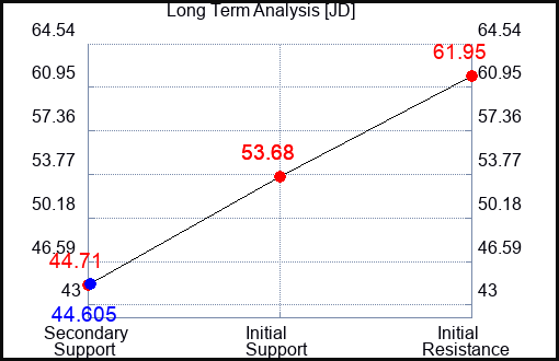 JD Long Term Analysis for February 27 2023 JD Long Term Analysis for February 27 2023