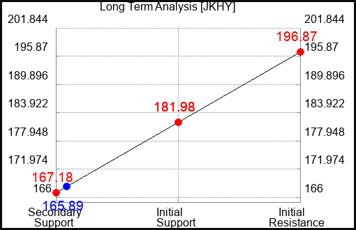JKHY Long Term Analysis for February 27 2023 JKHY Long Term Analysis for February 27 2023