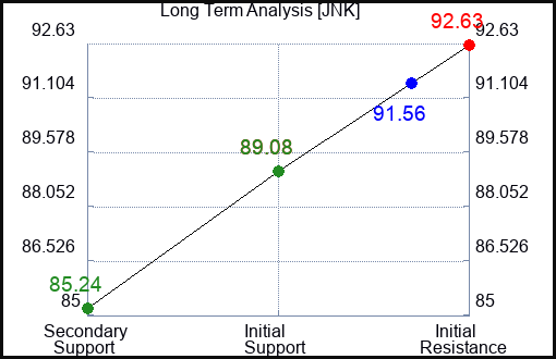 JNK Long Term Analysis for February 27 2023 JNK Long Term Analysis for February 27 2023